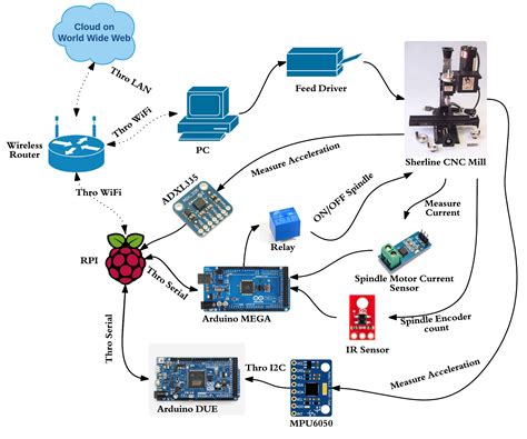 iot for cnc machines|iot in cnc machinery.